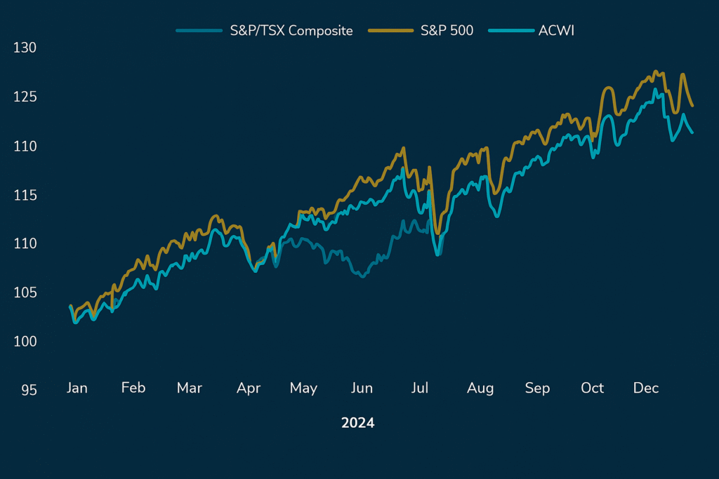 Stock Market Forecast 2025