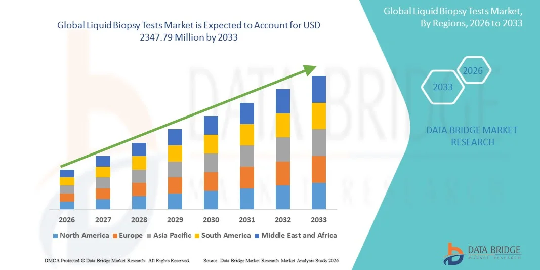 Global Liquid Biopsy Tests Market