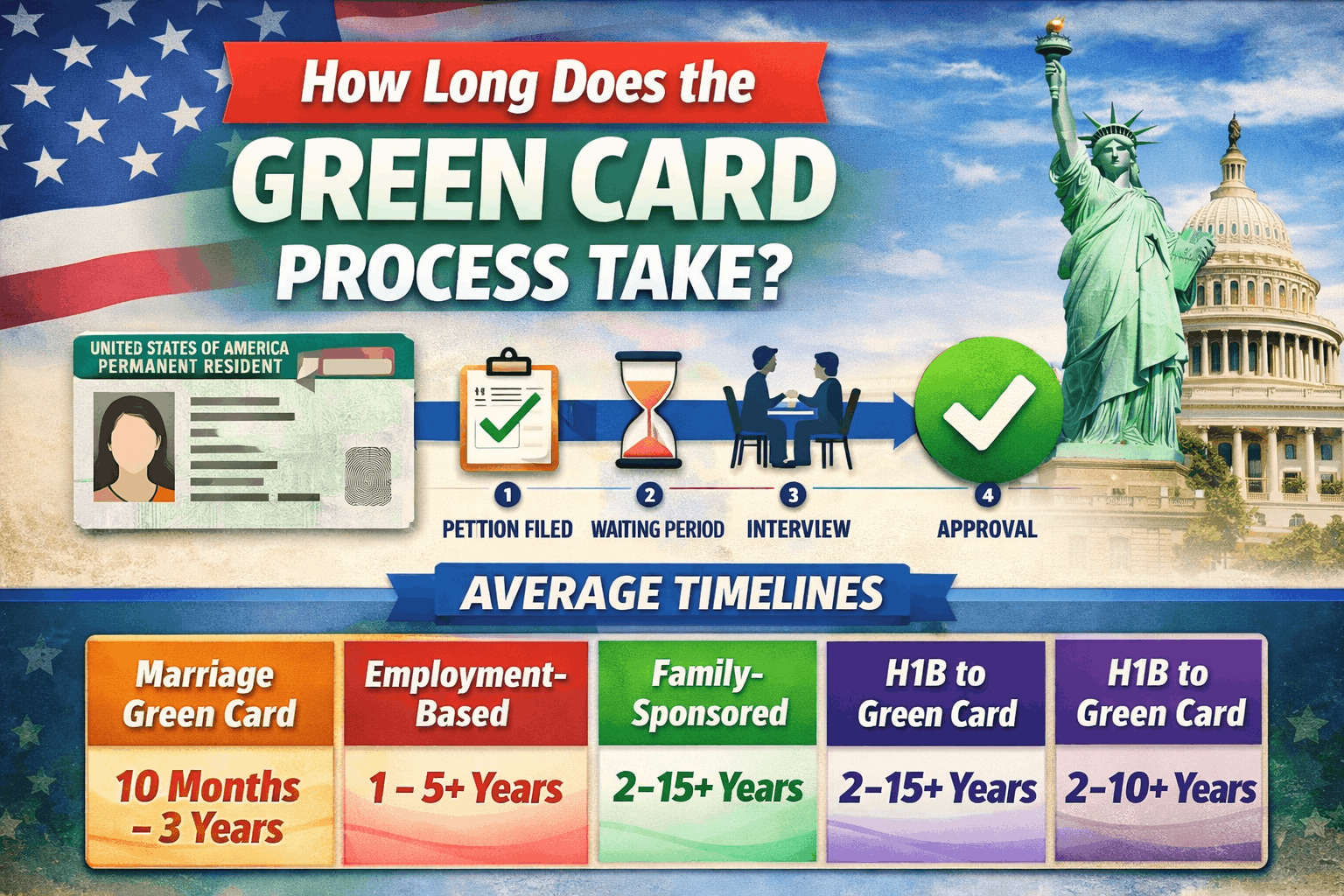How long does the green card process take